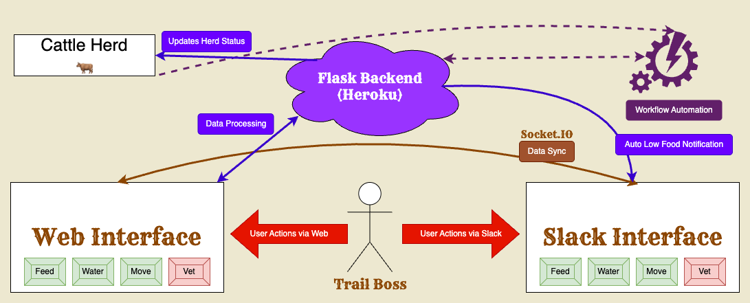 Trail Boss Application Architecture