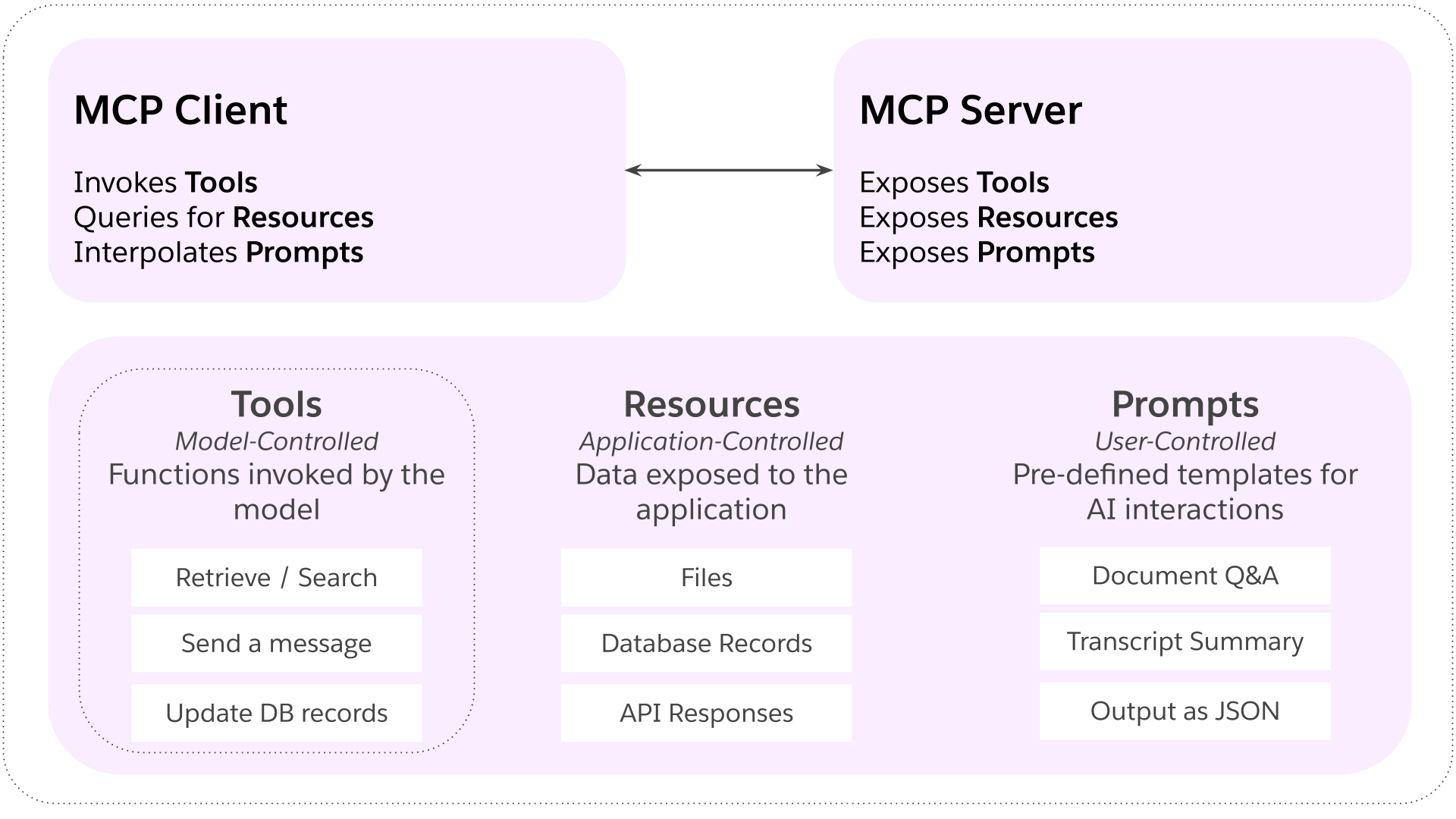 Model Context Protocol